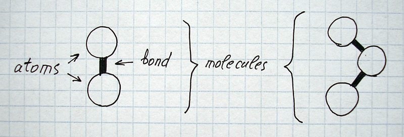Atoms, bonds, molecules