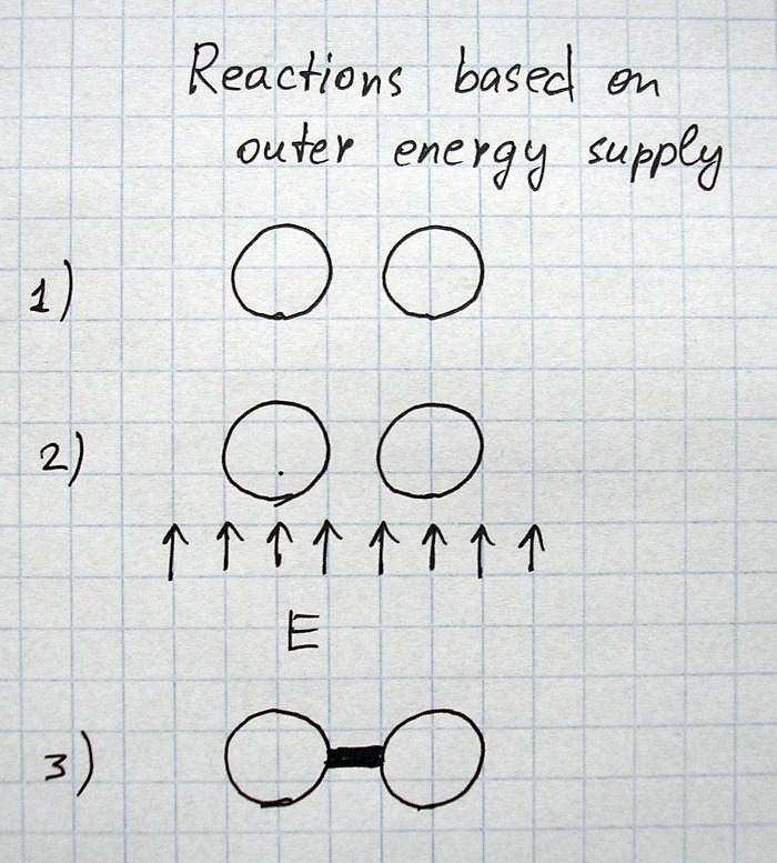 Reactions based on outer energy supply